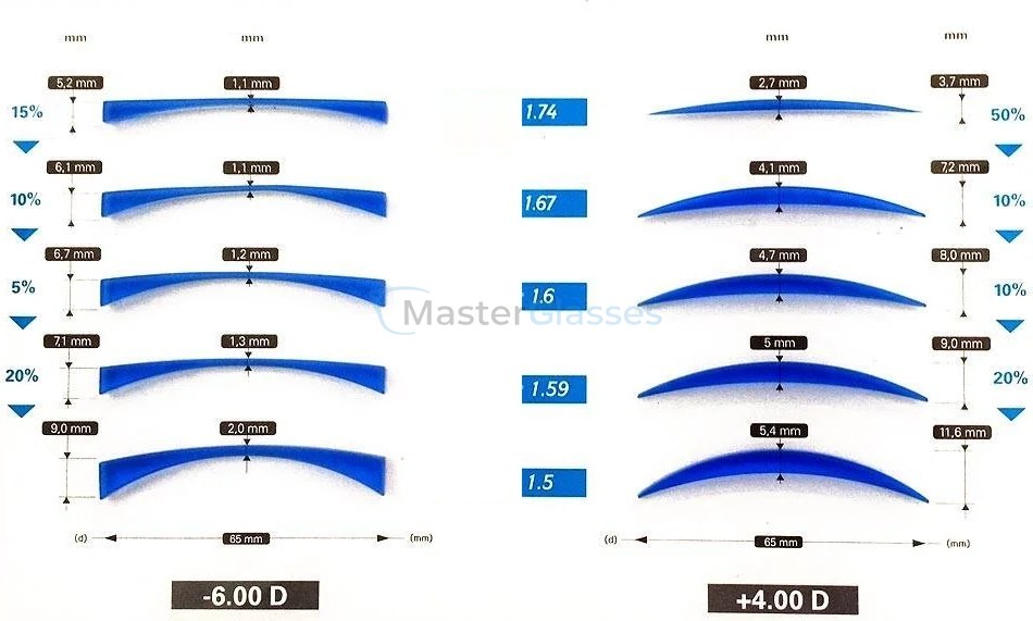 ����� ��� ����� BBGR Unor 1.6 Diams Clear UV, Sph 6.00 � -6.00, Cyl 0.00 � 2.00